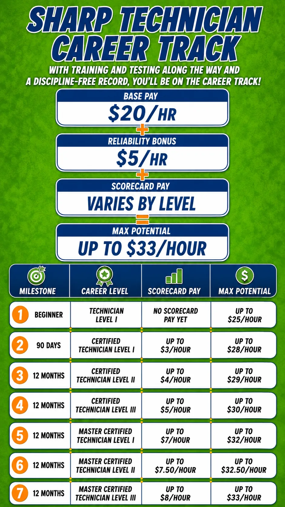 Sharp Lawn Care technician career track showing pay progression from $20 to $33 per hour